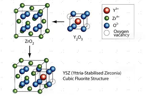  Yttrium-Stabilized Zirconia: Vật liệu gốm chịu nhiệt cao và ứng dụng trong pin nhiên liệu!