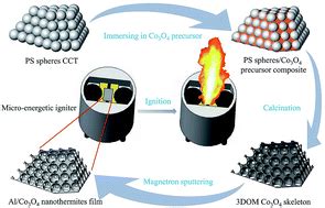  Nanothermite: Vật liệu Bùng Nổ Lành Mạnh Cho Những Ứng Dụng Chuyên Nghiệp!